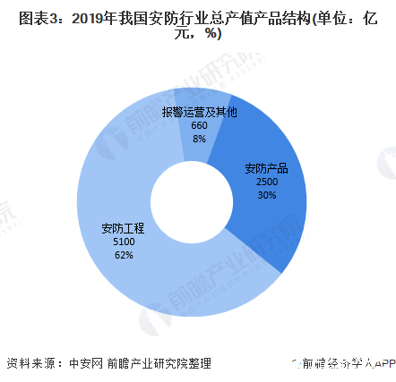 图表3：2019年我国安防行业总产值产品结构(单位：亿元，%)