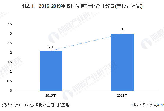 2020年中国安防行业市场规模将突破8000亿元