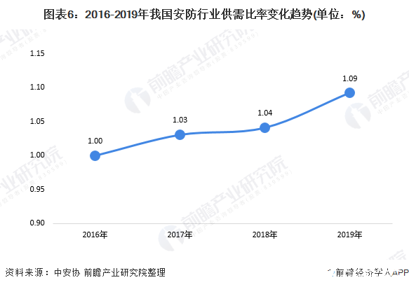 图表6：2016-2019年我国安防行业供需比率变化趋势(单位：%)