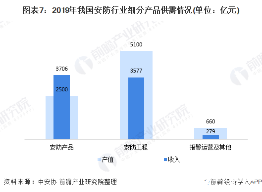 图表7：2019年我国安防行业细分产品供需情况(单位：亿元)