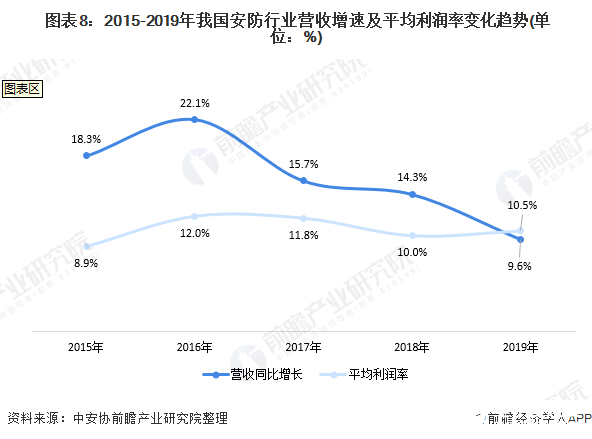  图表8：2015-2019年我国安防行业营收增速及平均利润率变化趋势(单位：%)