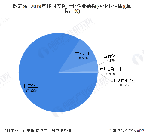 图表9：2019年我国安防行业企业结构(按企业性质)(单位：%)