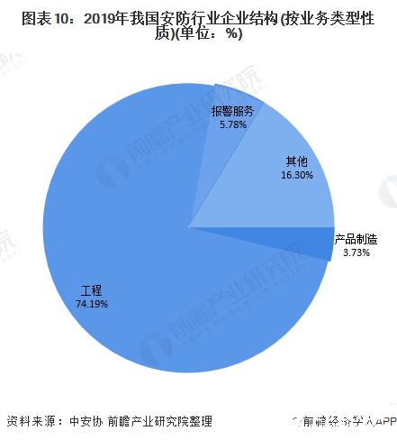 图表10：2019年我国安防行业企业结构(按业务类型性质)(单位：%)