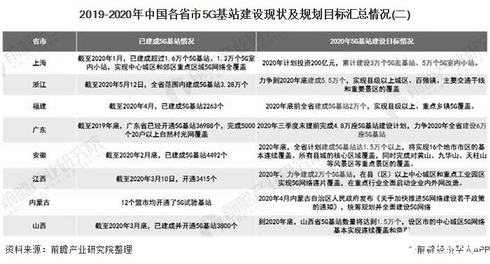 2019-2020年中国各省市5G基站建设现状及规划目标汇总情况(二)