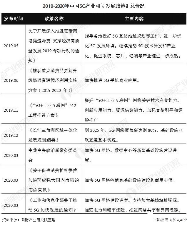 2019-2020年中国5G产业相关发展政策汇总情况