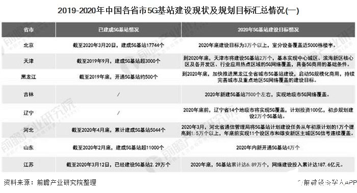 2019-2020年中国各省市5G基站建设现状及规划目标汇总情况(一)