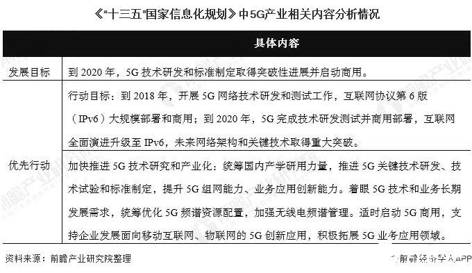 《“十三五”国家信息化规划》中5G产业相关内容分析情况