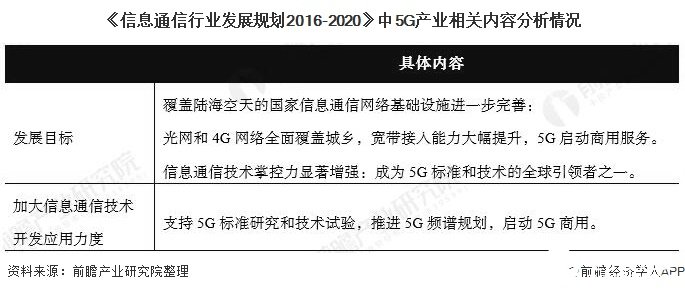 《信息通信行业发展规划2016-2020》中5G产业相关内容分析情况