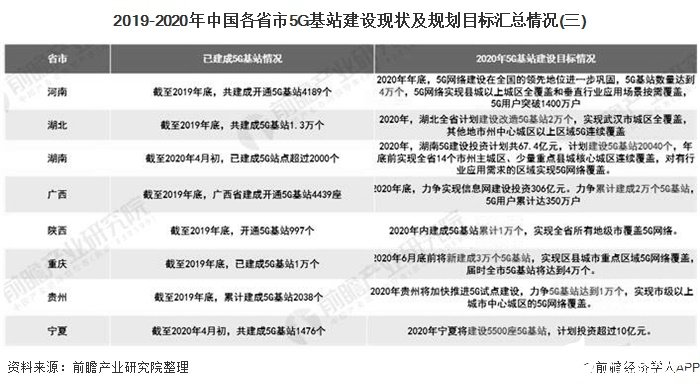 2019-2020年中国各省市5G基站建设现状及规划目标汇总情况(三)