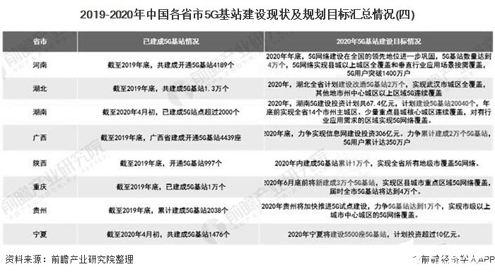 2019-2020年中国各省市5G基站建设现状及规划目标汇总情况(四)