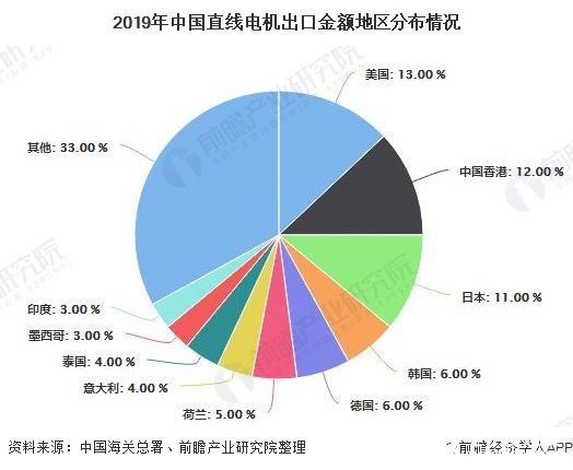 2019年中国直线电机出口金额地区分布情况