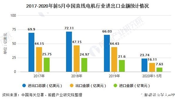 中国直线电机进出口总额有所下滑，下半年中国经济有望恢复