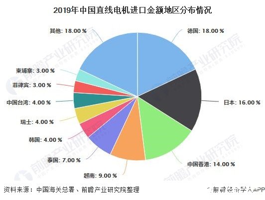 2019年中国直线电机进口金额地区分布情况
