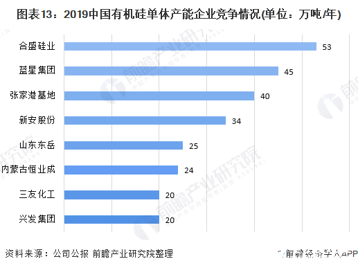 图表13：2019中国有机硅单体产能企业竞争情况(单位：万吨/年)