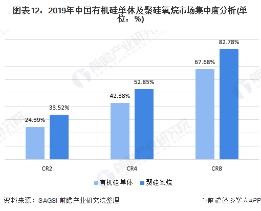 图表12：2019年中国有机硅单体及聚硅氧烷市场集中度分析(单位：%)
