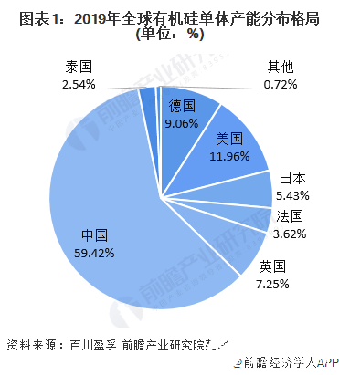 國內(nèi)有機硅單體出現(xiàn)產(chǎn)能過剩，政策推動過剩產(chǎn)能逐步消化