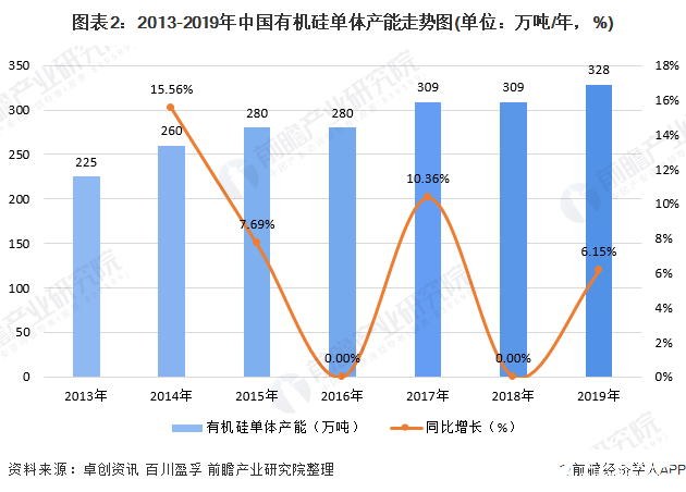 图表2：2013-2019年中国有机硅单体产能走势图(单位：万吨/年，%)