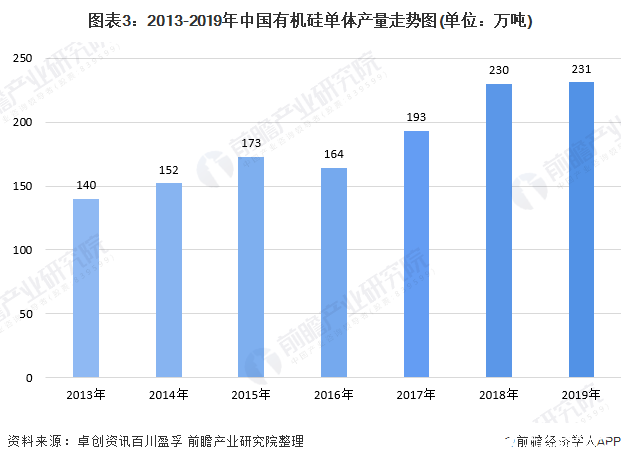 图表3：2013-2019年中国有机硅单体产量走势图(单位：万吨)