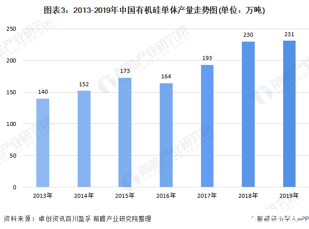 圖表3：2013-2019年中國有機硅單體產(chǎn)量走勢圖(單位：萬噸)