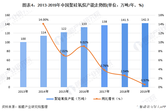 图表4：2013-2019年中国聚硅氧烷产能走势图(单位：万吨/年，%)