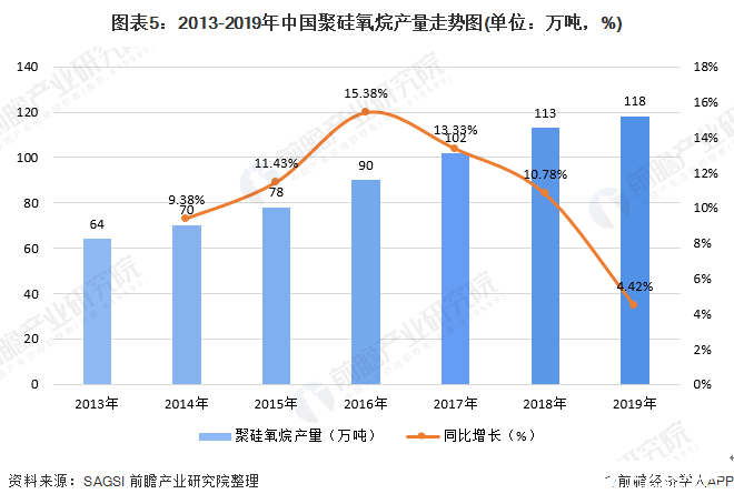 图表5：2013-2019年中国聚硅氧烷产量走势图(单位：万吨，%)