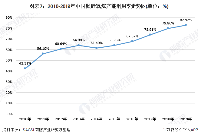 图表7：2010-2019年中国聚硅氧烷产能利用率走势图(单位：%)