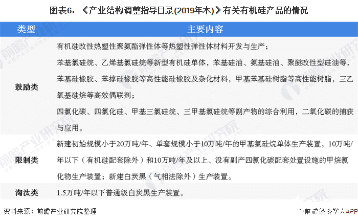 圖表6：《產(chǎn)業(yè)結(jié)構(gòu)調(diào)整指導目錄(2019年本)》有關(guān)有機硅產(chǎn)品的情況