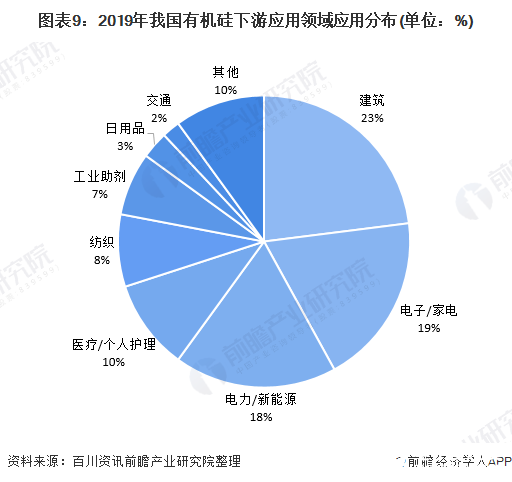 图表9：2019年我国有机硅下游应用领域应用分布(单位：%)