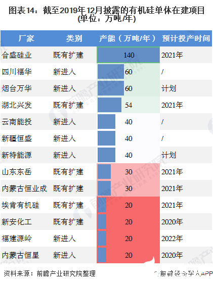 圖表14：截至2019年12月披露的有機硅單體在建項目(單位：萬噸/年)