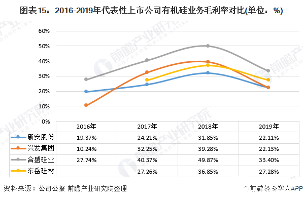 图表15：2016-2019年代表性上市公司有机硅业务毛利率对比(单位：%)