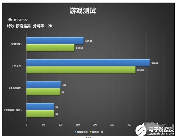 处理器开启/关闭超线程后，游戏帧数将发生什么变化？