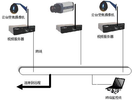 水库无线监控系统的功能、特点及方案设计