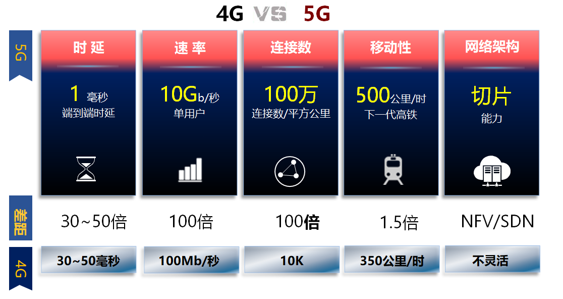 5G通过物联网改变〓生产,是支撑工业互联网的技术基...