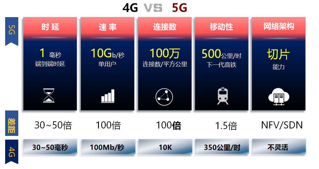 5G通过物联网改变生产，是支撑工业互联网的技术基础