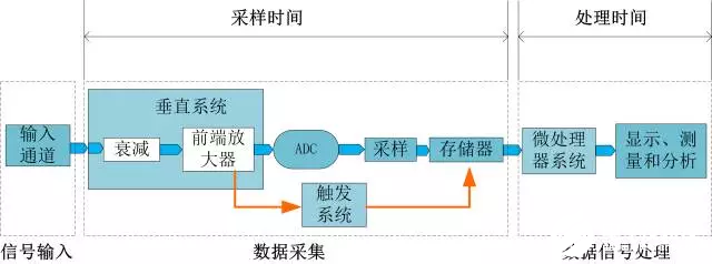 如何减少示波器测量的死区时间