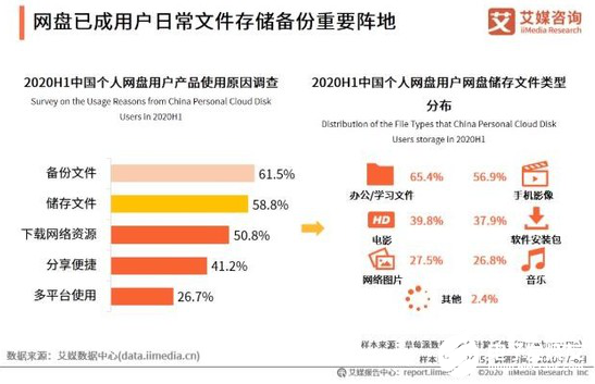 5G到来打通网盘大动脉，C端网盘市场或将成云计算的新挑战