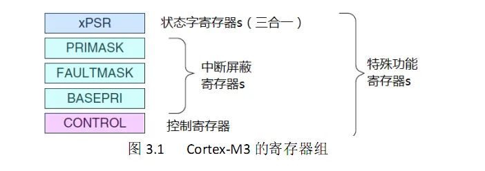 Cortex-M3