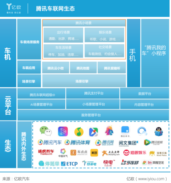 华为腾讯争先入局“生态车联网”,意欲分一杯羹
