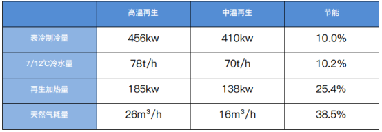 转轮除湿系统