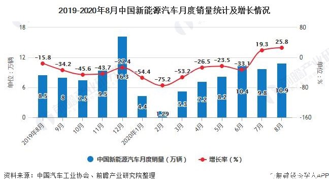 2019-2020年8月中国新能源汽车月度销量统计及增长情况
