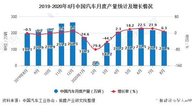 中国汽车产销连续5个月呈增长状态，汽车行业恢复形势持续向好