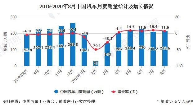 2019-2020年8月中国汽车月度销量统计及增长情况