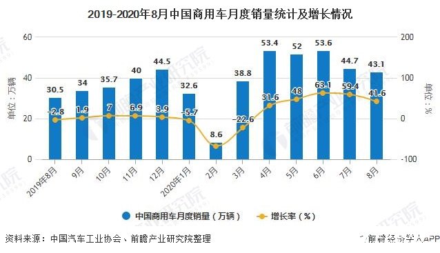 2019-2020年8月中国商用车月度销量统计及增长情况