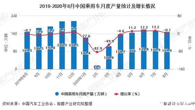 2019-2020年8月中国乘用车月度产量统计及增长情况