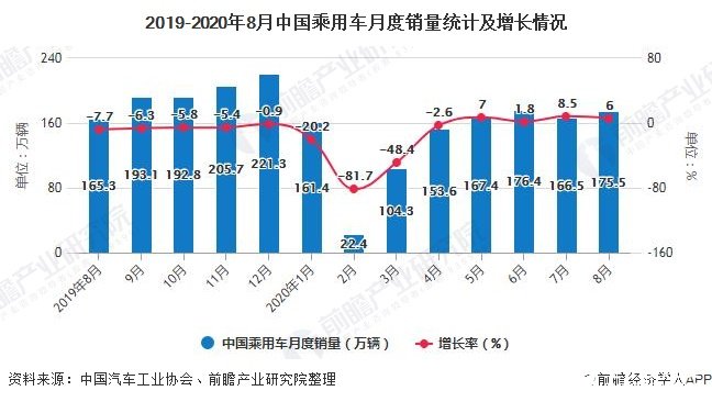 2019-2020年8月中国乘用车月度销量统计及增长情况