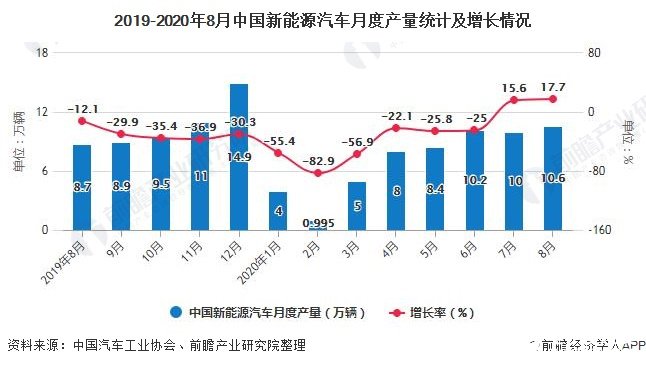 2019-2020年8月中国新能源汽车月度产量统计及增长情况