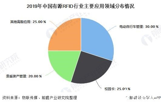 2019年中国有源RFID行业主要应用领域分布情况