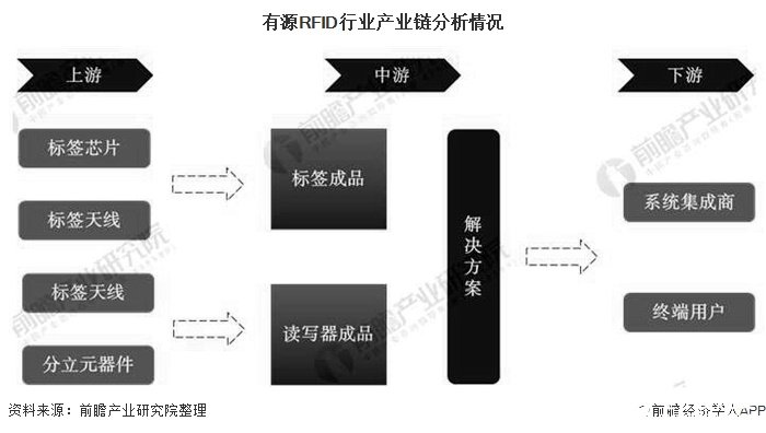 预计2020年中国有源RFID出货量持续下降，电动自行车领域应用占比最大