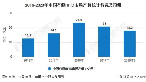 2016-2020年中国有源RFID市场产值统计情况及预测