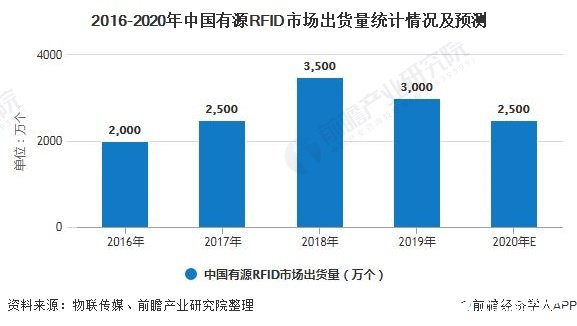 2016-2020年中国有源RFID市场出货量统计情况及预测